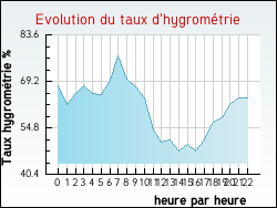 Evolution du taux d'hygrom�trie de la ville Aigrefeuille-d'Aunis